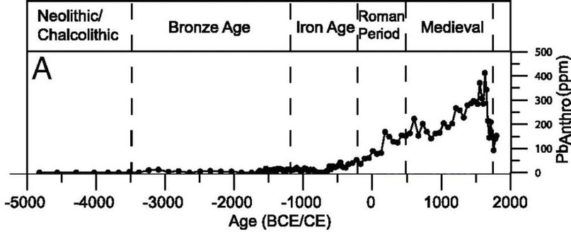 The first spike in lead (pb) pollution at the site in Serbia happened around 3600 BC. Credit: Longman et al / PNAS